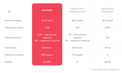 Тарифы от популярных украинских банков